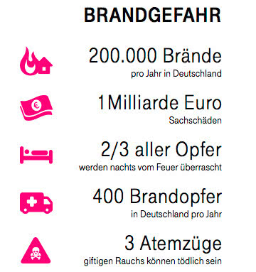 SmartHome: Brandschutz für Ihr Zuhause