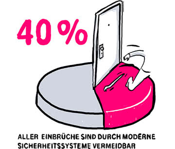 SmartHome Einbruchschutz